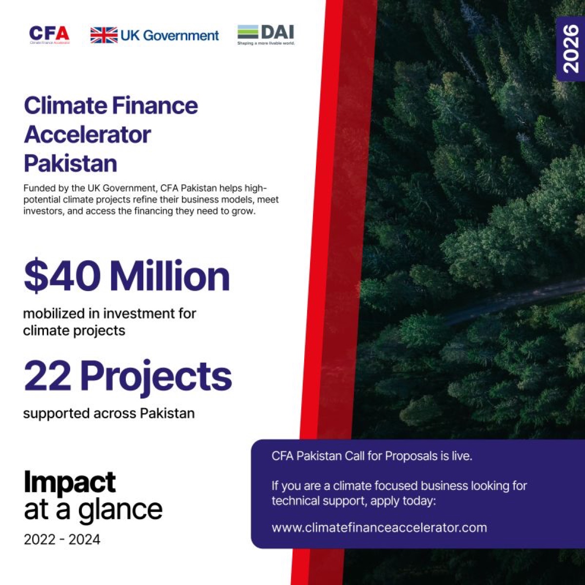 Impact-at-a-glance poster: $40 million mobilized, 22 projects supported.